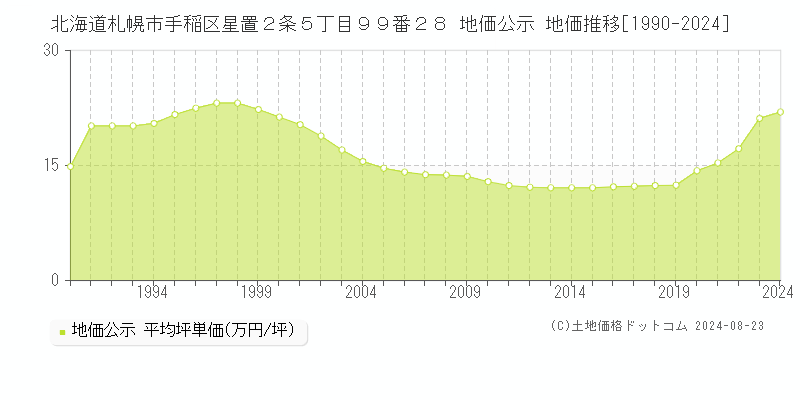 北海道札幌市手稲区星置２条５丁目９９番２８ 公示地価 地価推移[1990-2024]