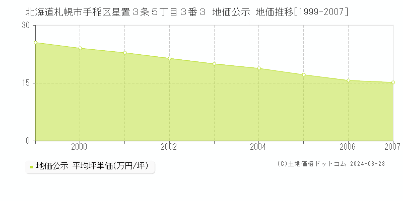 北海道札幌市手稲区星置３条５丁目３番３ 地価公示 地価推移[1999-2007]