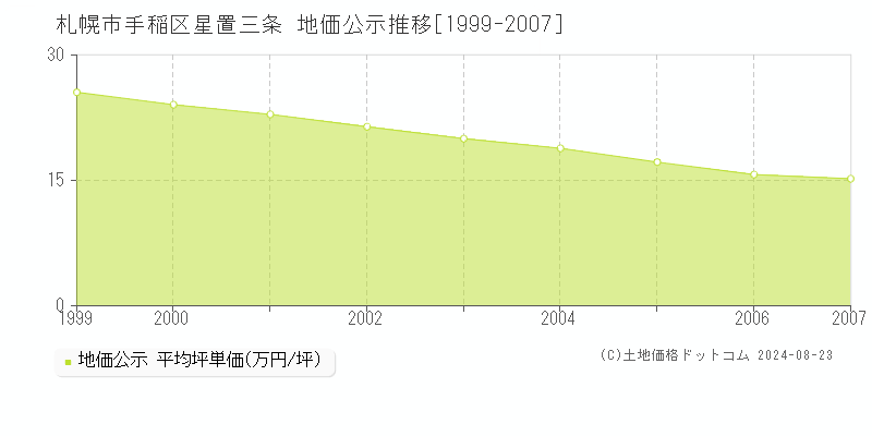 星置三条(札幌市手稲区)の公示地価推移グラフ(坪単価)[1999-2007年]