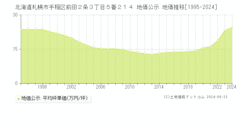 北海道札幌市手稲区前田２条３丁目５番２１４ 地価公示 地価推移[1995-2023]