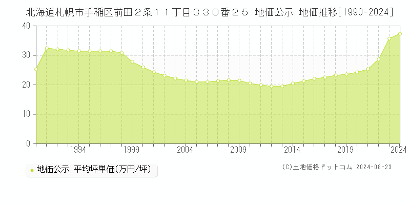 北海道札幌市手稲区前田２条１１丁目３３０番２５ 公示地価 地価推移[1990-2024]