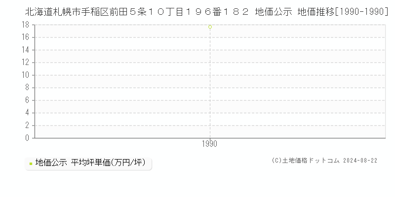 北海道札幌市手稲区前田５条１０丁目１９６番１８２ 地価公示 地価推移[1990-1990]