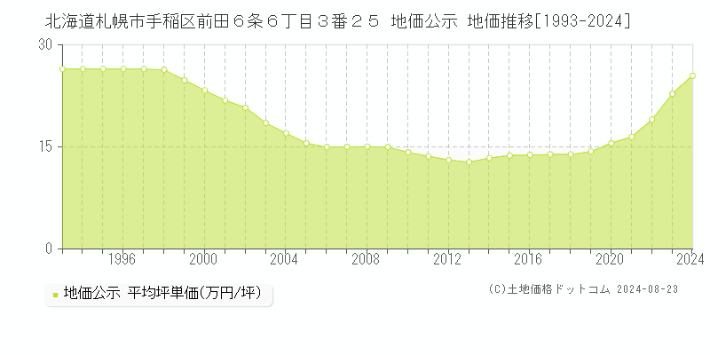 北海道札幌市手稲区前田６条６丁目３番２５ 地価公示 地価推移[1993-2023]