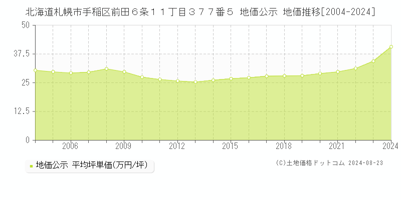 北海道札幌市手稲区前田６条１１丁目３７７番５ 公示地価 地価推移[2004-2024]