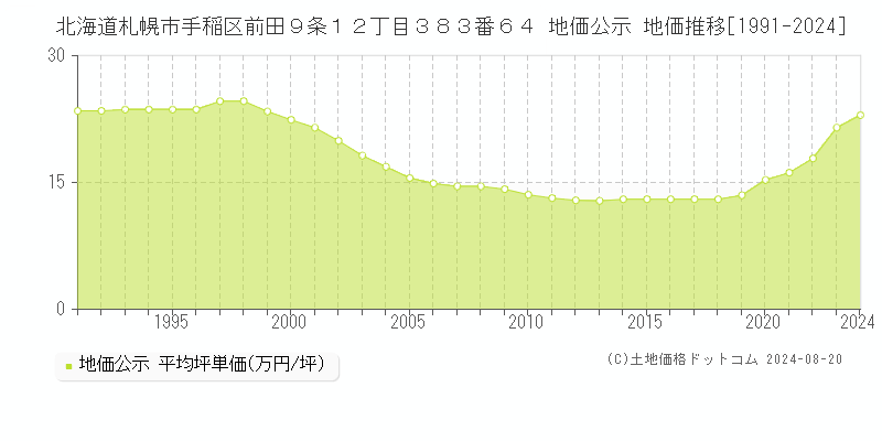 北海道札幌市手稲区前田９条１２丁目３８３番６４ 地価公示 地価推移[1991-2023]