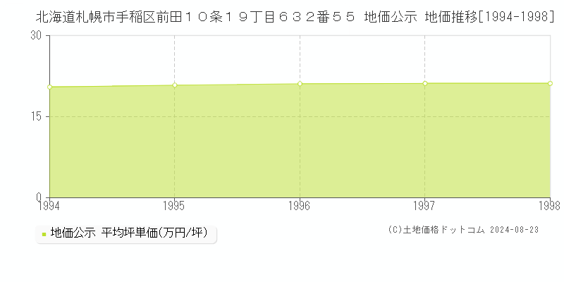 北海道札幌市手稲区前田１０条１９丁目６３２番５５ 公示地価 地価推移[1994-1998]