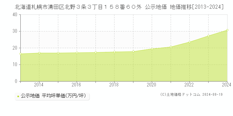 北海道札幌市清田区北野３条３丁目１５８番６０外 公示地価 地価推移[2013-2024]