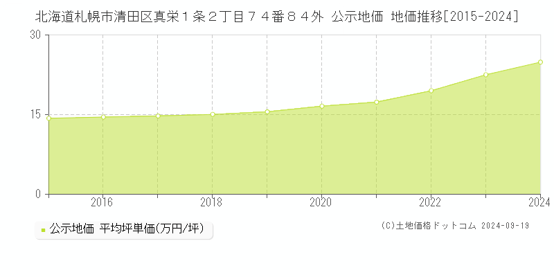 北海道札幌市清田区真栄１条２丁目７４番８４外 公示地価 地価推移[2015-2024]