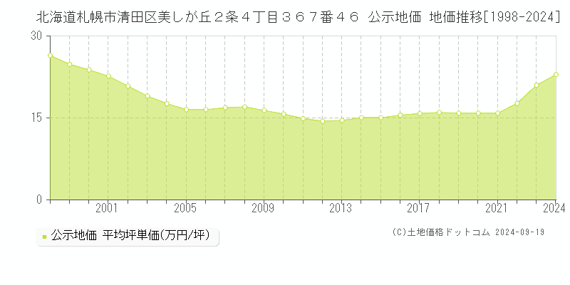 北海道札幌市清田区美しが丘２条４丁目３６７番４６ 公示地価 地価推移[1998-2024]