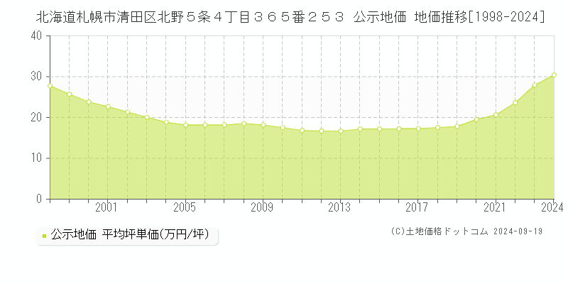 北海道札幌市清田区北野５条４丁目３６５番２５３ 公示地価 地価推移[1998-2024]