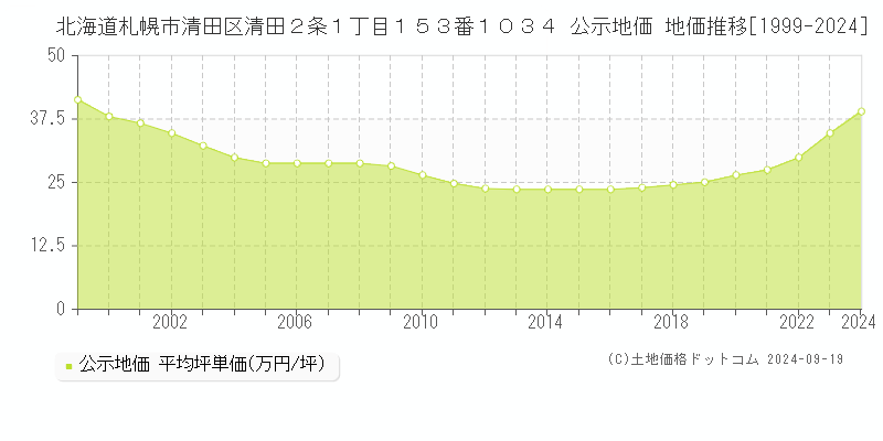 北海道札幌市清田区清田２条１丁目１５３番１０３４ 公示地価 地価推移[1999-2024]