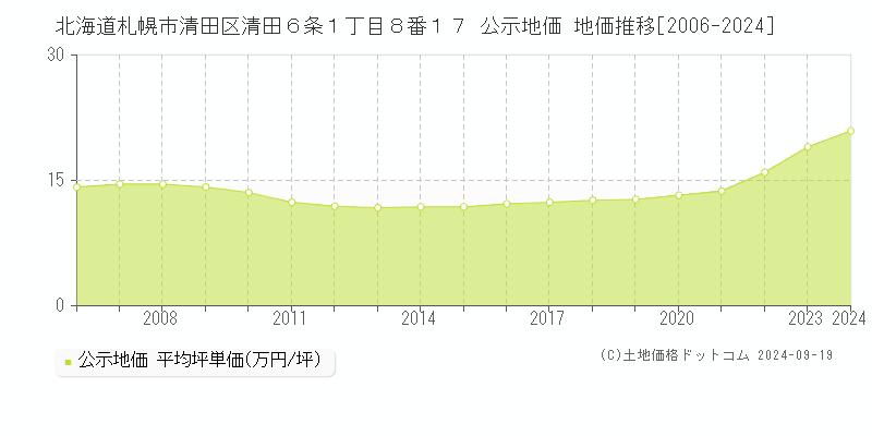 北海道札幌市清田区清田６条１丁目８番１７ 公示地価 地価推移[2006-2024]