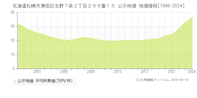 北海道札幌市清田区北野７条２丁目２６６番１５ 公示地価 地価推移[1998-2024]