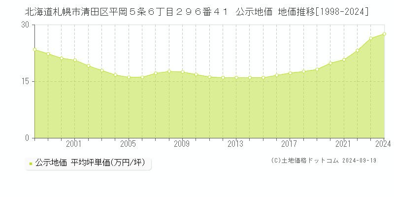 北海道札幌市清田区平岡５条６丁目２９６番４１ 公示地価 地価推移[1998-2024]