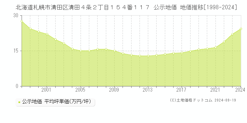 北海道札幌市清田区清田４条２丁目１５４番１１７ 公示地価 地価推移[1998-2024]