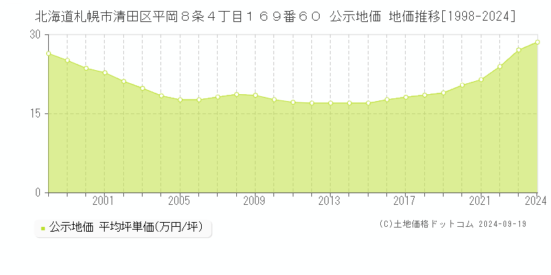 北海道札幌市清田区平岡８条４丁目１６９番６０ 公示地価 地価推移[1998-2024]