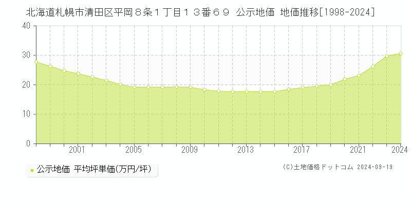 北海道札幌市清田区平岡８条１丁目１３番６９ 公示地価 地価推移[1998-2024]