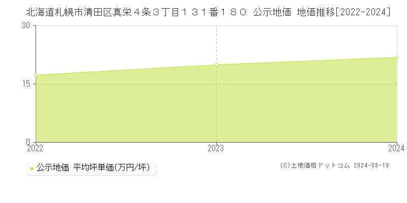 北海道札幌市清田区真栄４条３丁目１３１番１８０ 公示地価 地価推移[2022-2024]