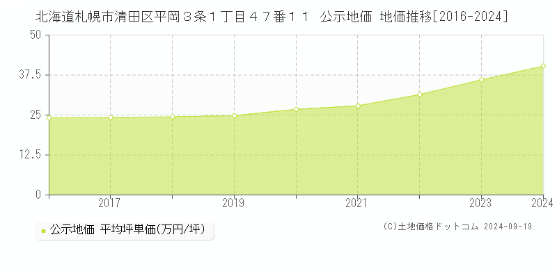 北海道札幌市清田区平岡３条１丁目４７番１１ 公示地価 地価推移[2016-2024]