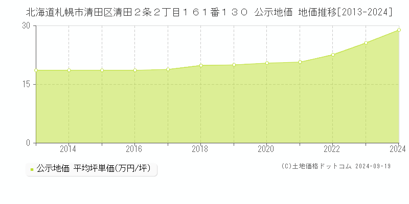 北海道札幌市清田区清田２条２丁目１６１番１３０ 公示地価 地価推移[2013-2024]