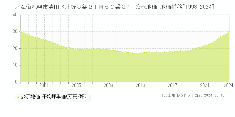 北海道札幌市清田区北野３条２丁目５０番３１ 公示地価 地価推移[1998-2024]