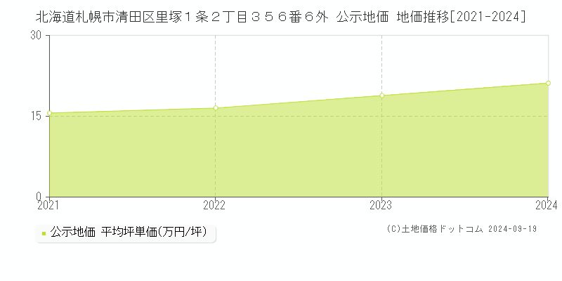 北海道札幌市清田区里塚１条２丁目３５６番６外 公示地価 地価推移[2021-2024]