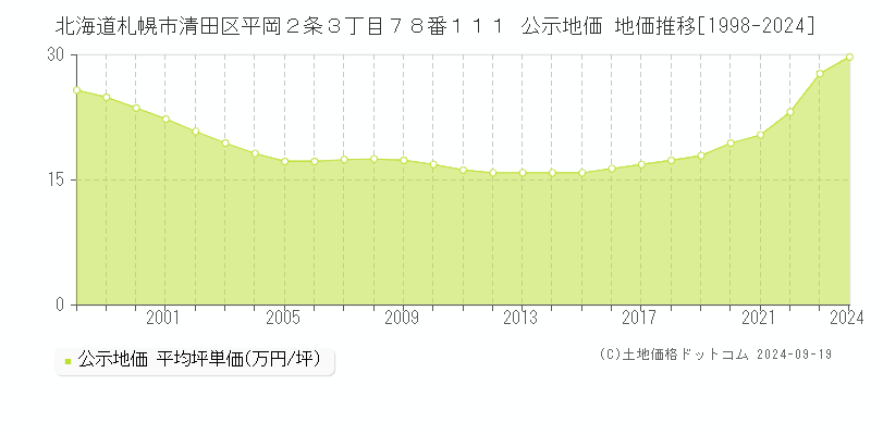 北海道札幌市清田区平岡２条３丁目７８番１１１ 公示地価 地価推移[1998-2024]