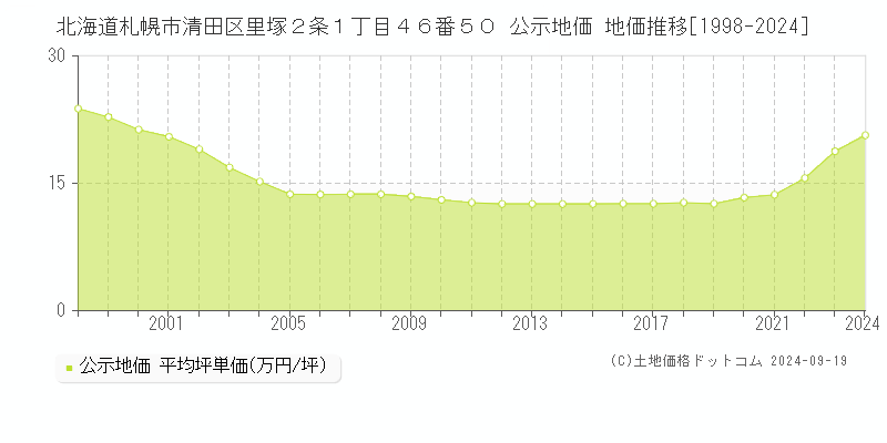 北海道札幌市清田区里塚２条１丁目４６番５０ 公示地価 地価推移[1998-2024]