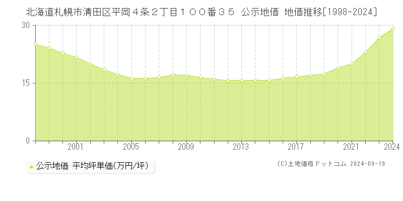 北海道札幌市清田区平岡４条２丁目１００番３５ 公示地価 地価推移[1998-2024]