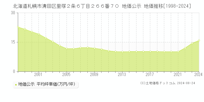 北海道札幌市清田区里塚２条６丁目２６６番７０ 公示地価 地価推移[1998-2022]