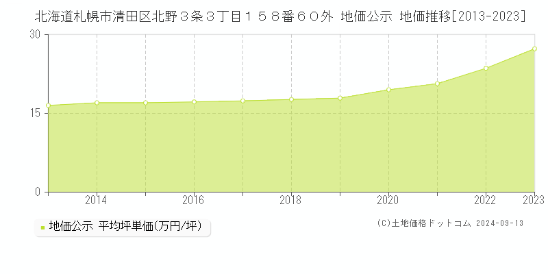 北海道札幌市清田区北野３条３丁目１５８番６０外 公示地価 地価推移[2013-2021]