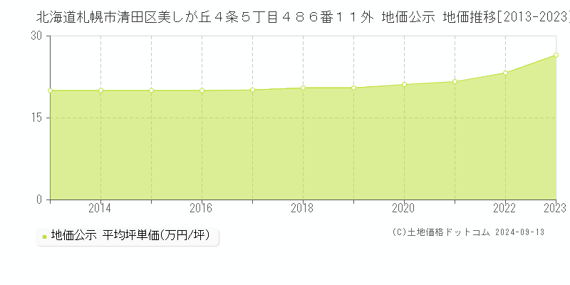 北海道札幌市清田区美しが丘４条５丁目４８６番１１外 公示地価 地価推移[2013-2021]