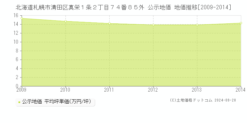 北海道札幌市清田区真栄１条２丁目７４番８５外 公示地価 地価推移[2009-2014]