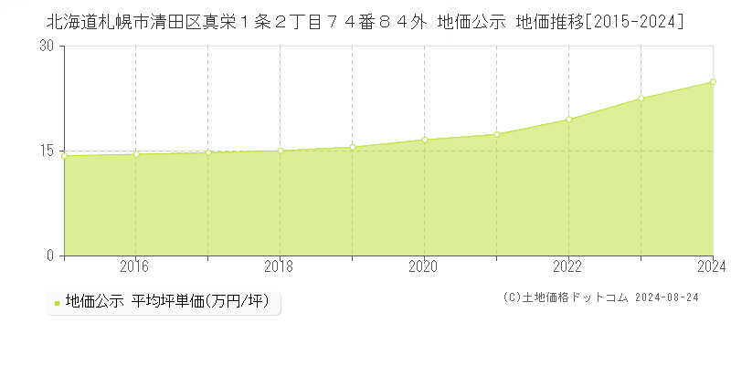 北海道札幌市清田区真栄１条２丁目７４番８４外 公示地価 地価推移[2015-2020]