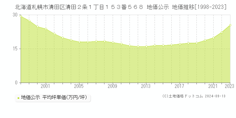 北海道札幌市清田区清田２条１丁目１５３番５６８ 公示地価 地価推移[1998-2016]