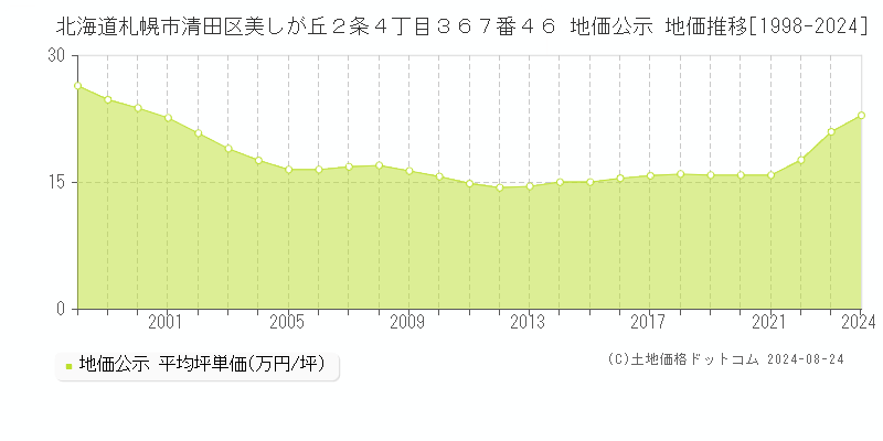 北海道札幌市清田区美しが丘２条４丁目３６７番４６ 地価公示 地価推移[1998-2023]