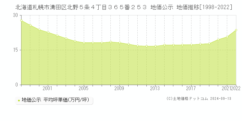 北海道札幌市清田区北野５条４丁目３６５番２５３ 公示地価 地価推移[1998-2016]