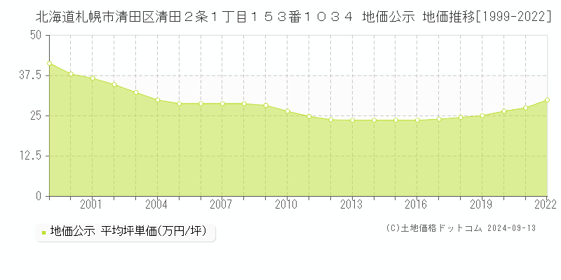 北海道札幌市清田区清田２条１丁目１５３番１０３４ 地価公示 地価推移[1999-2022]