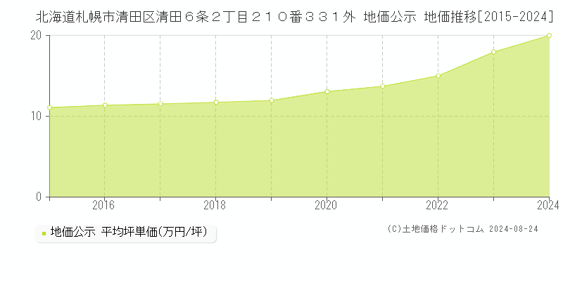 北海道札幌市清田区清田６条２丁目２１０番３３１外 地価公示 地価推移[2015-2023]