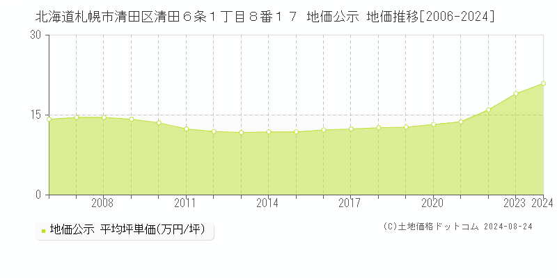 北海道札幌市清田区清田６条１丁目８番１７ 公示地価 地価推移[2006-2018]