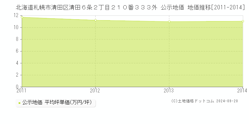 北海道札幌市清田区清田６条２丁目２１０番３３３外 公示地価 地価推移[2011-2014]