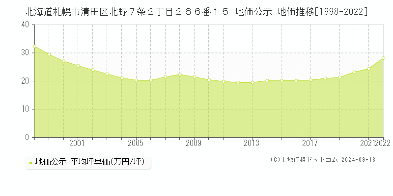 北海道札幌市清田区北野７条２丁目２６６番１５ 公示地価 地価推移[1998-2013]