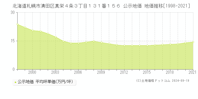 北海道札幌市清田区真栄４条３丁目１３１番１５６ 公示地価 地価推移[1998-2017]