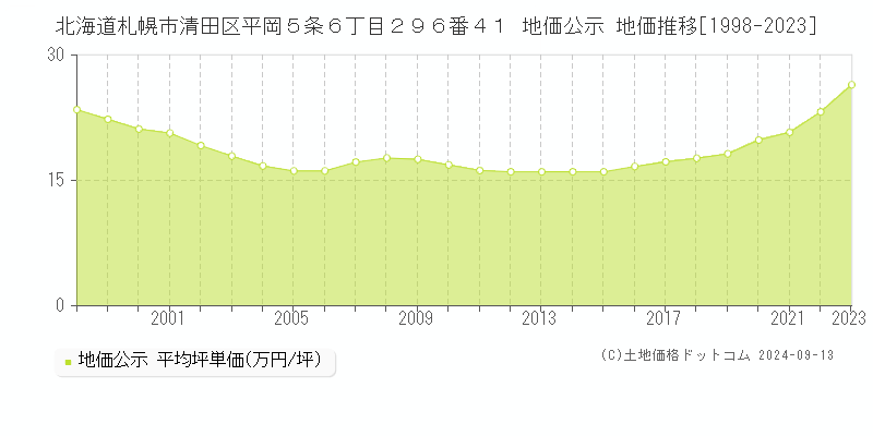 北海道札幌市清田区平岡５条６丁目２９６番４１ 公示地価 地価推移[1998-2020]