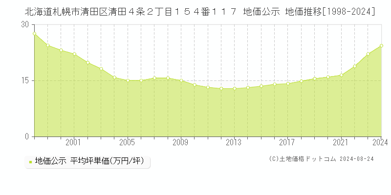 北海道札幌市清田区清田４条２丁目１５４番１１７ 公示地価 地価推移[1998-2022]