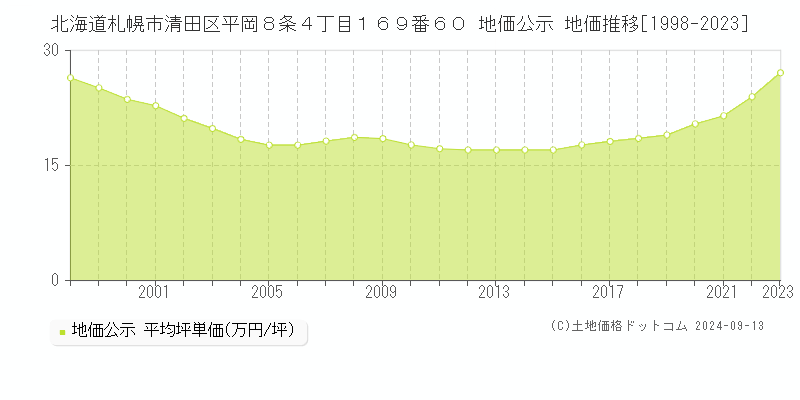 北海道札幌市清田区平岡８条４丁目１６９番６０ 公示地価 地価推移[1998-2016]