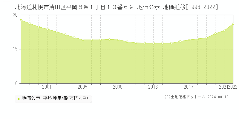 北海道札幌市清田区平岡８条１丁目１３番６９ 公示地価 地価推移[1998-2019]