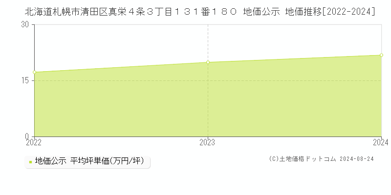 北海道札幌市清田区真栄４条３丁目１３１番１８０ 地価公示 地価推移[2022-2023]