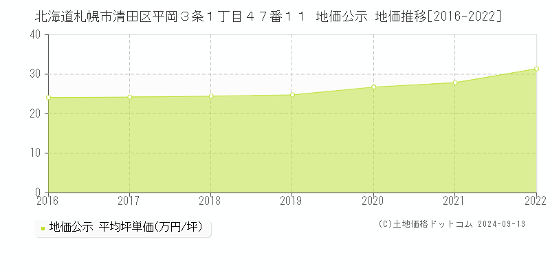 北海道札幌市清田区平岡３条１丁目４７番１１ 地価公示 地価推移[2016-2022]