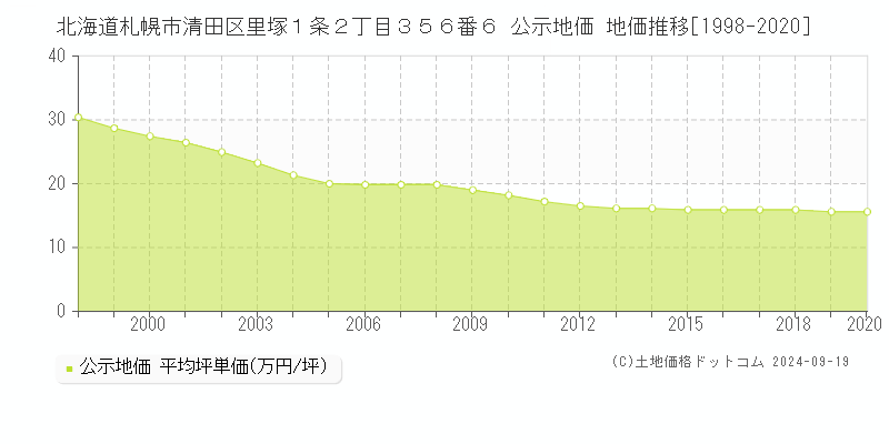 北海道札幌市清田区里塚１条２丁目３５６番６ 公示地価 地価推移[1998-2015]